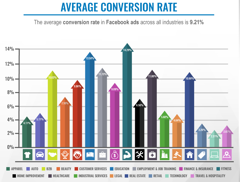 conversion rate for facebook
