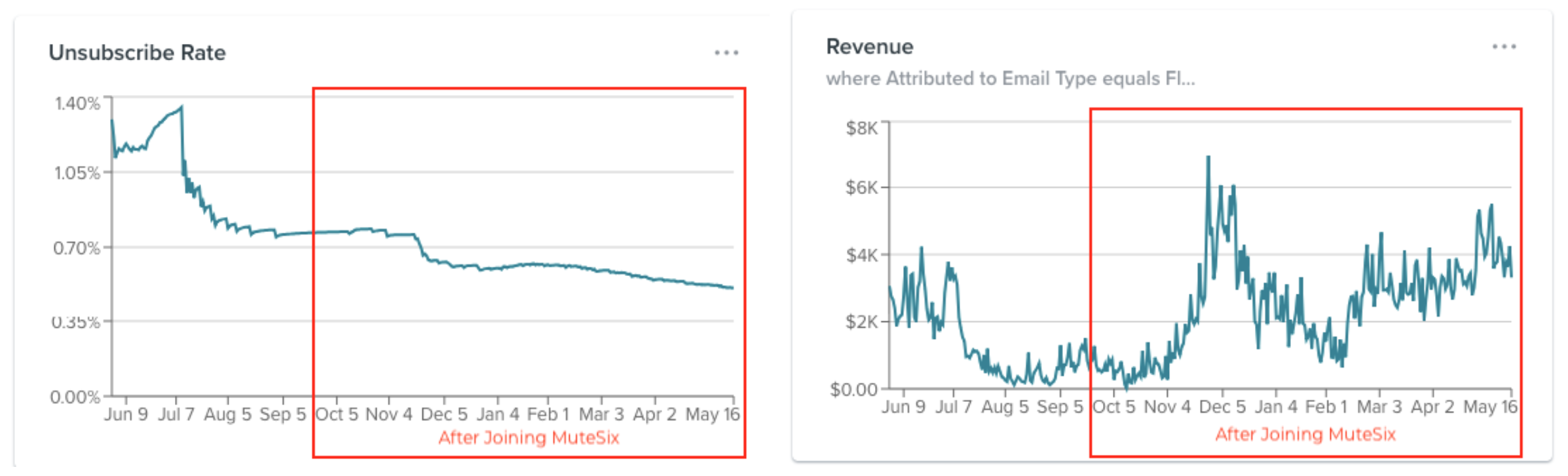 Mailchimp Alternative to Decrease Unsubscribes and Increase Email Revenue with Email Marketing Ecommerce Agency MuteSix and Klaviyo